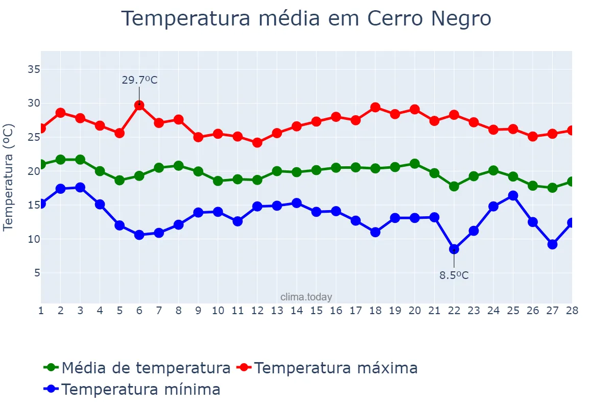 Temperatura em fevereiro em Cerro Negro, SC, BR