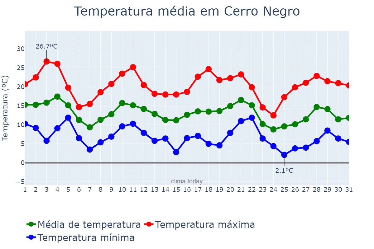 Temperatura em maio em Cerro Negro, SC, BR