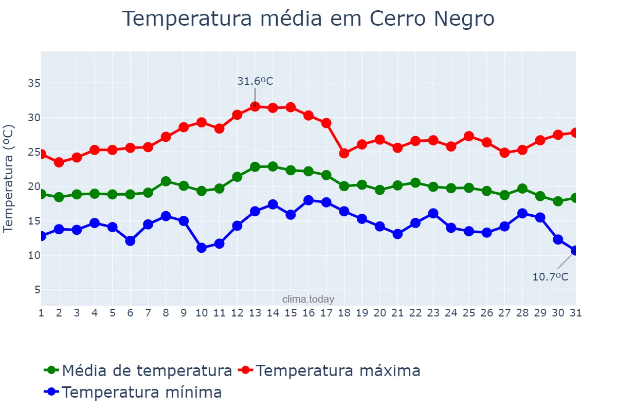 Temperatura em marco em Cerro Negro, SC, BR