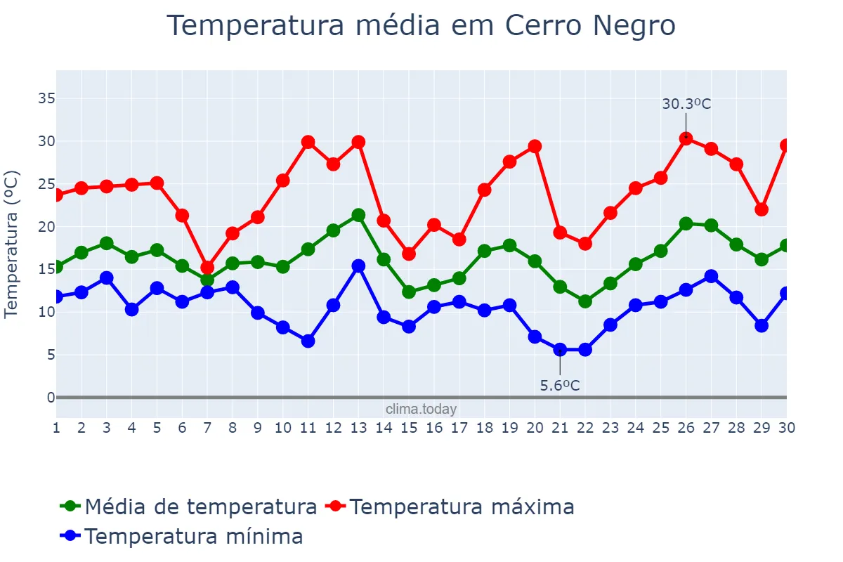 Temperatura em setembro em Cerro Negro, SC, BR