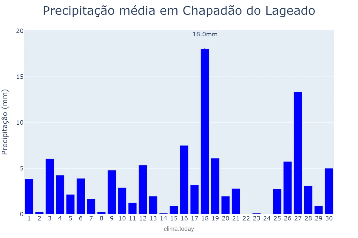 Precipitação em novembro em Chapadão do Lageado, SC, BR