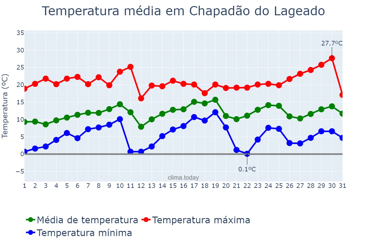 Temperatura em agosto em Chapadão do Lageado, SC, BR