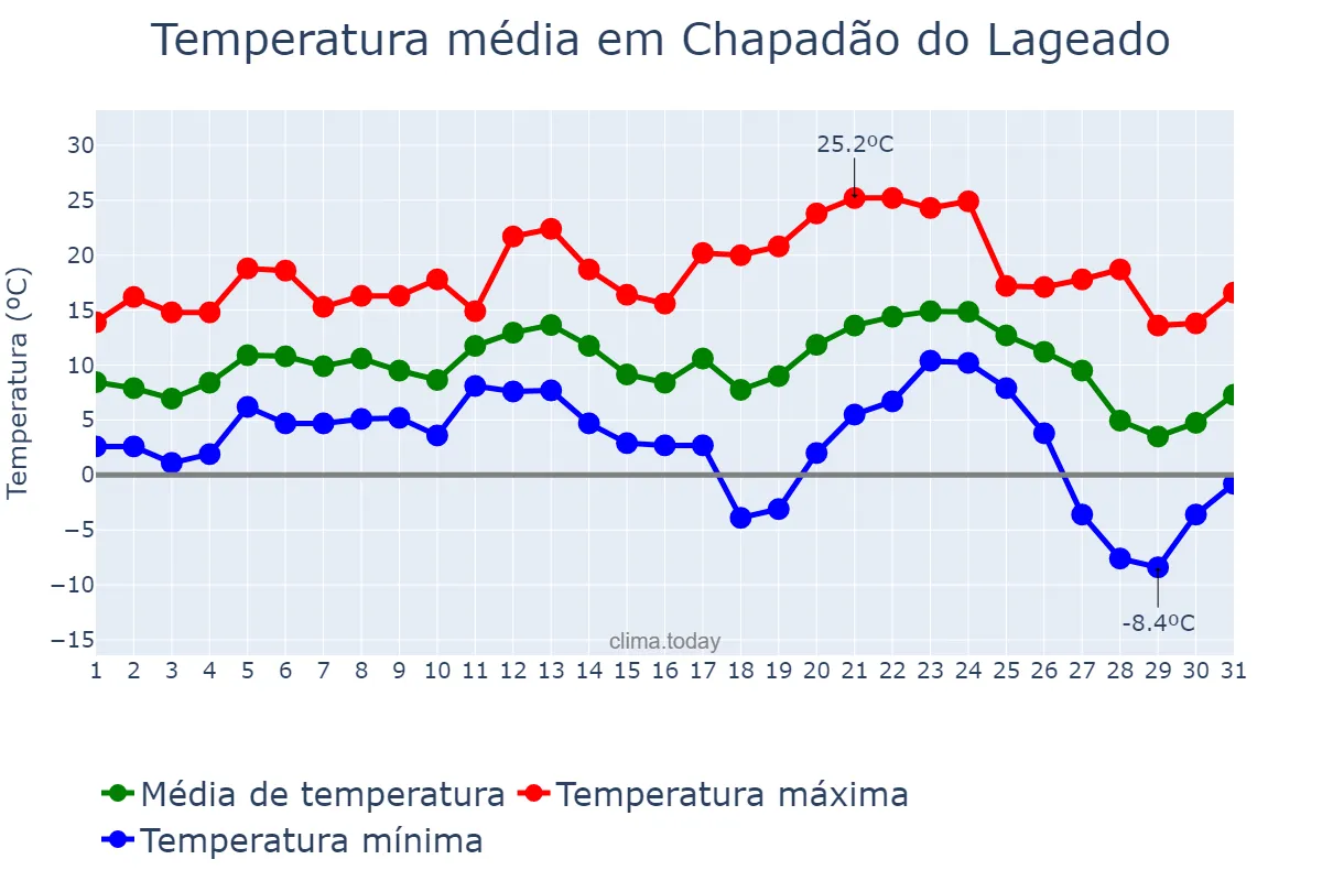 Temperatura em julho em Chapadão do Lageado, SC, BR