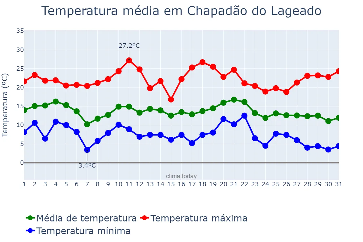 Temperatura em maio em Chapadão do Lageado, SC, BR