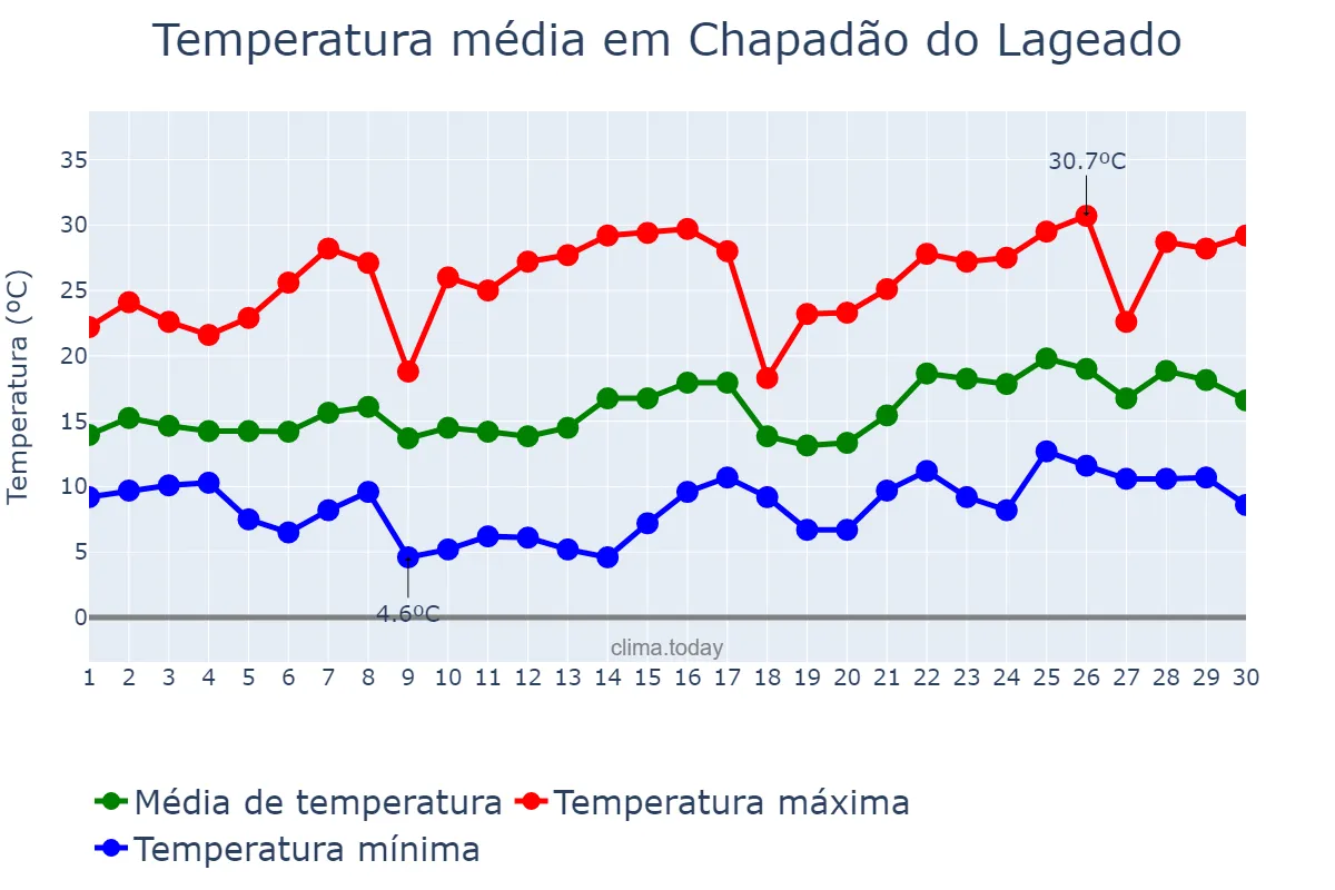 Temperatura em novembro em Chapadão do Lageado, SC, BR