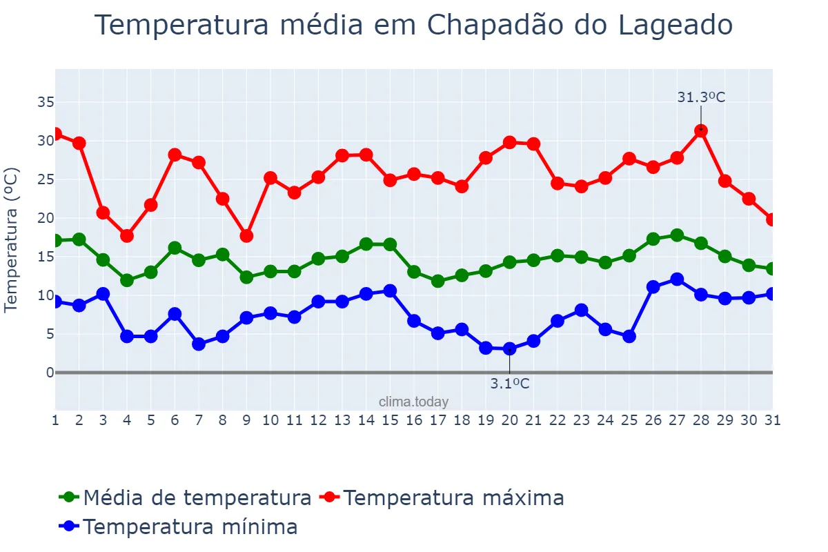 Temperatura em outubro em Chapadão do Lageado, SC, BR