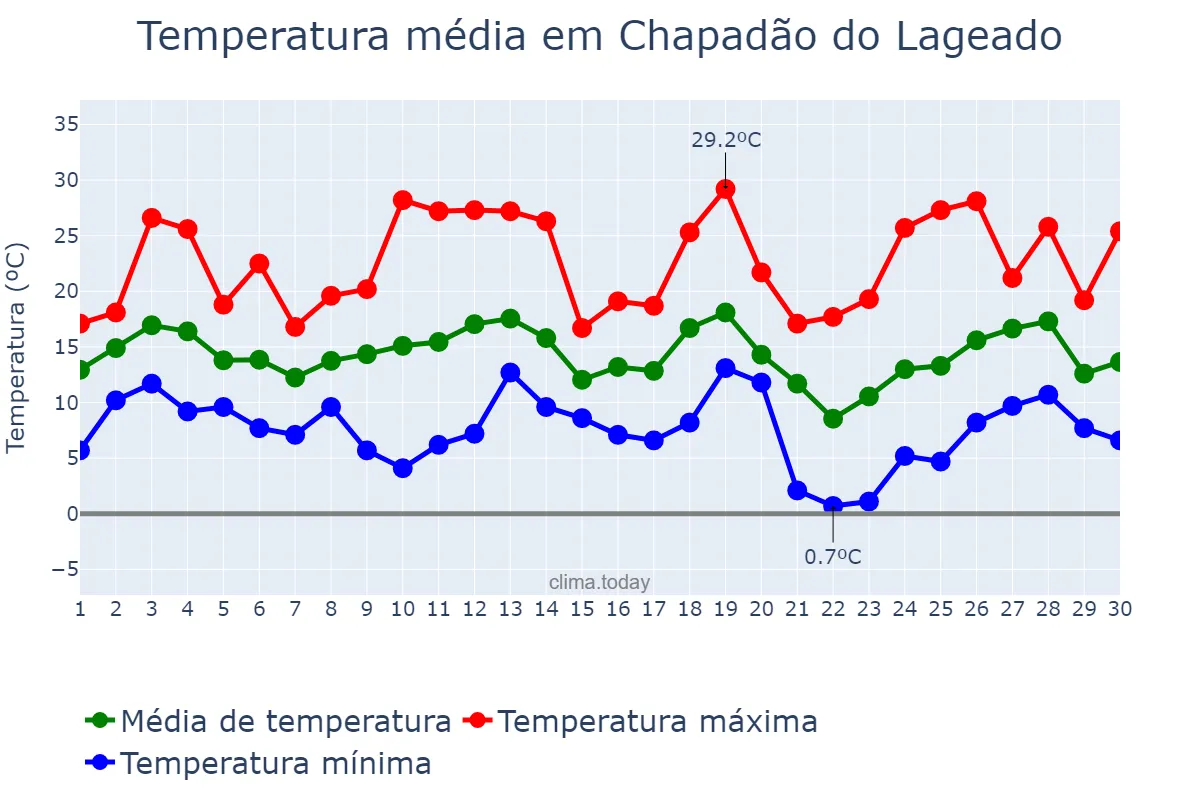 Temperatura em setembro em Chapadão do Lageado, SC, BR