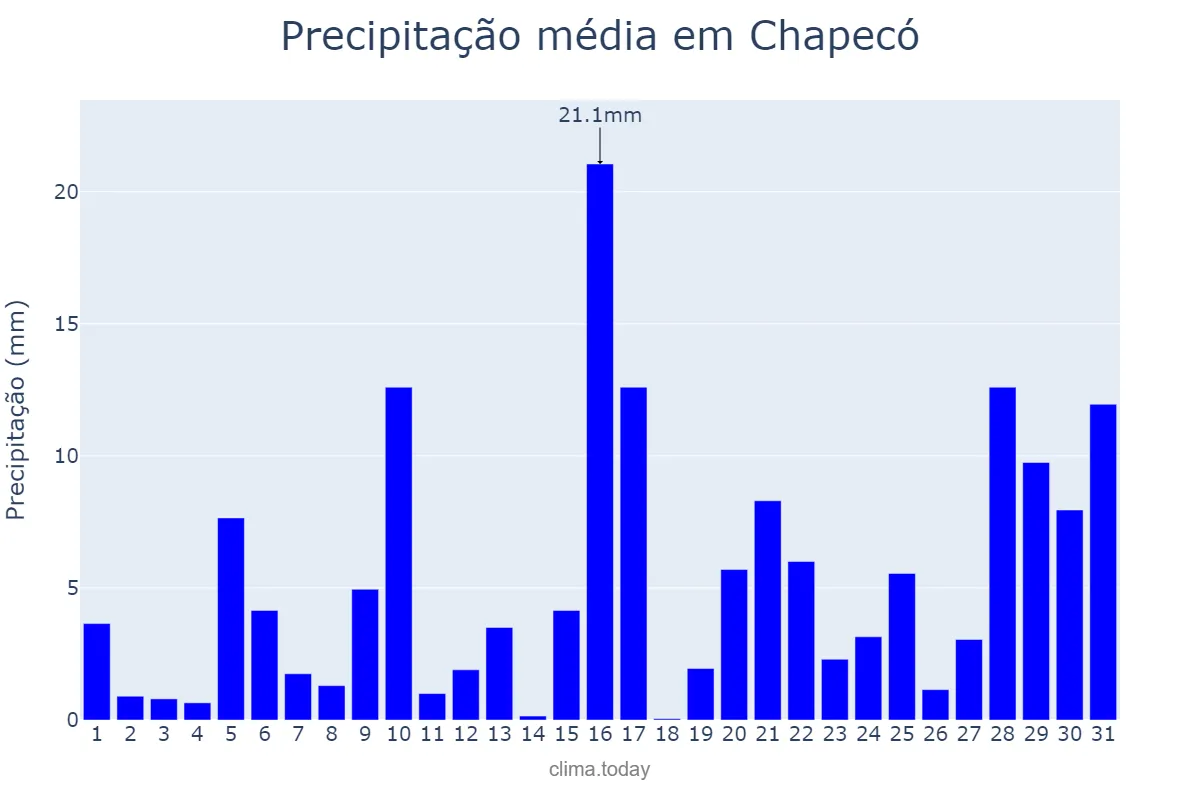 Precipitação em janeiro em Chapecó, SC, BR