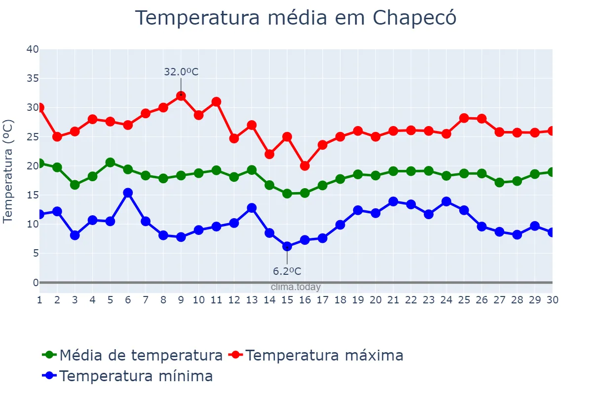 Temperatura em abril em Chapecó, SC, BR