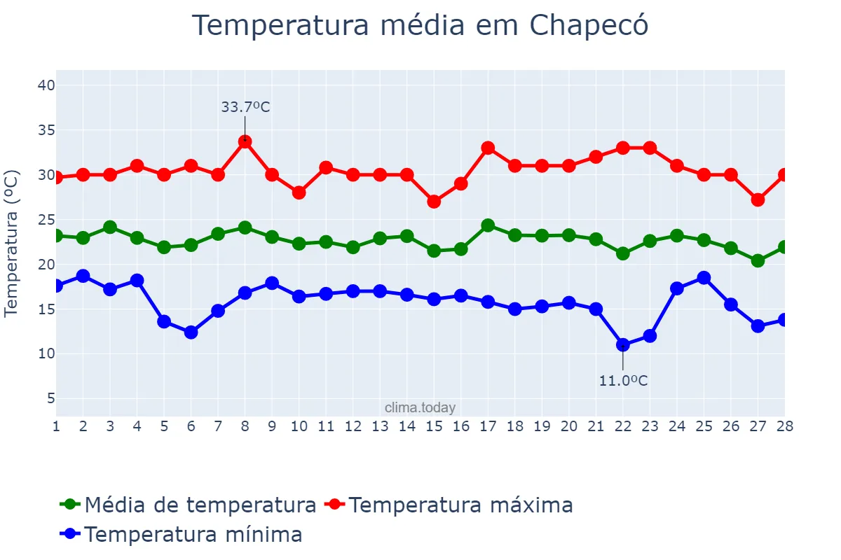 Temperatura em fevereiro em Chapecó, SC, BR
