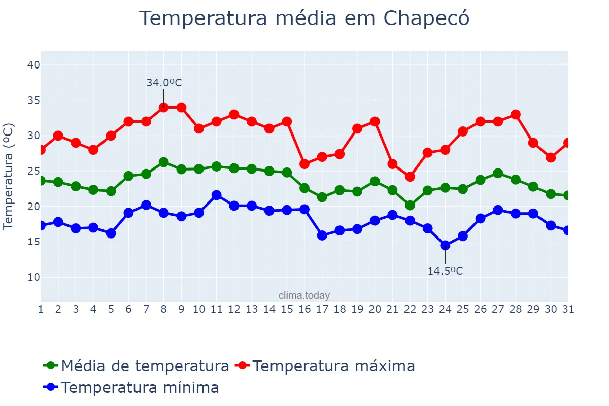 Temperatura em janeiro em Chapecó, SC, BR