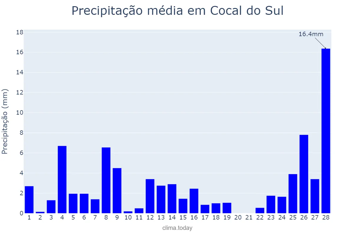 Precipitação em fevereiro em Cocal do Sul, SC, BR