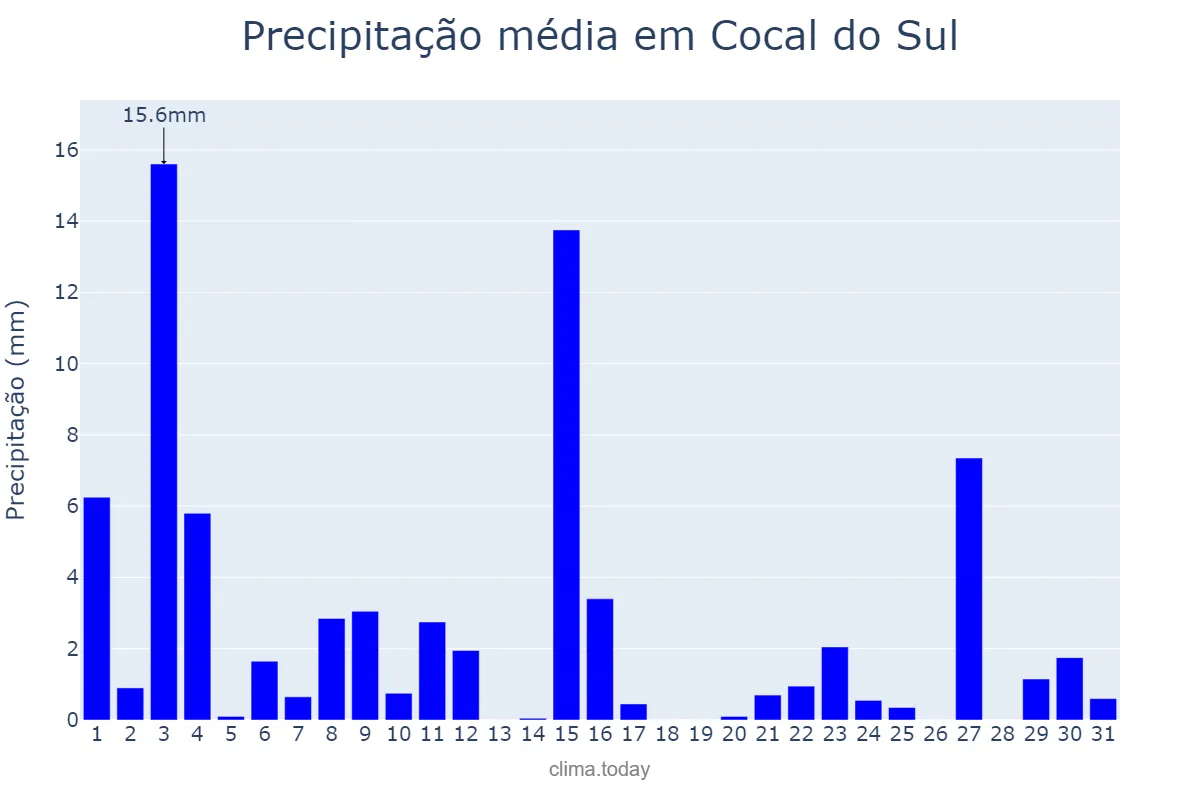Precipitação em outubro em Cocal do Sul, SC, BR
