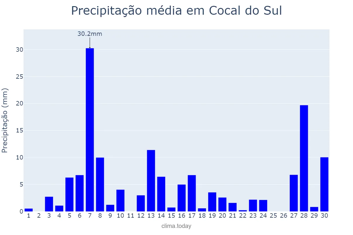 Precipitação em setembro em Cocal do Sul, SC, BR