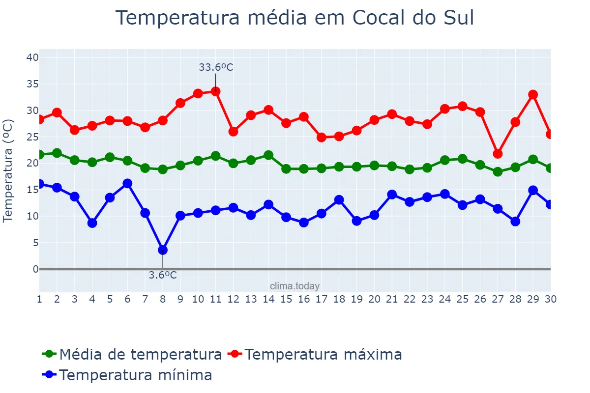 Temperatura em abril em Cocal do Sul, SC, BR