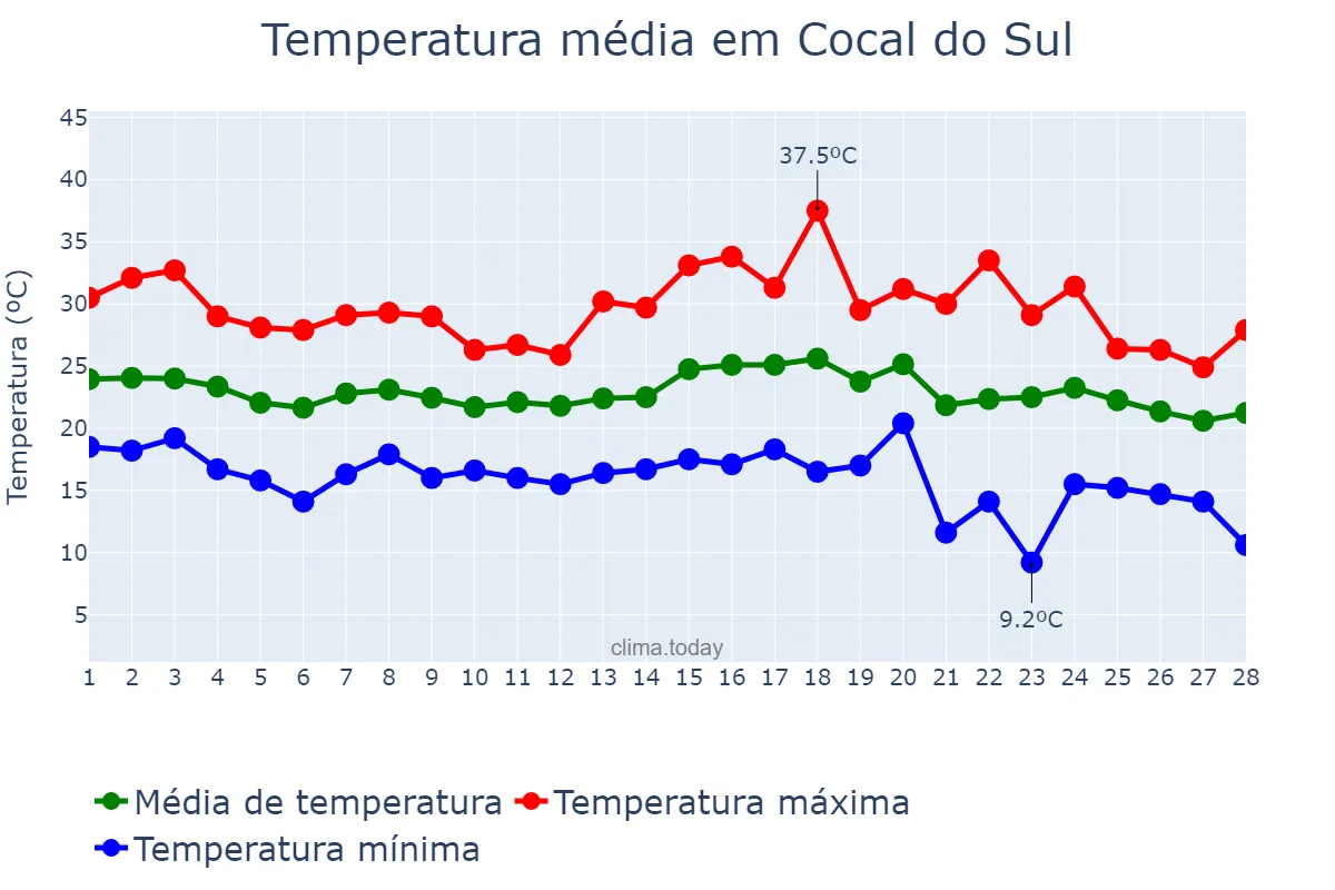 Temperatura em fevereiro em Cocal do Sul, SC, BR