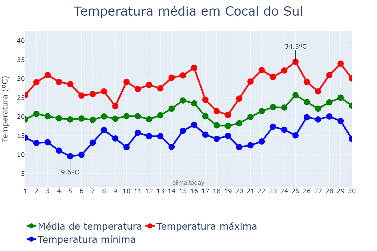 Temperatura em novembro em Cocal do Sul, SC, BR