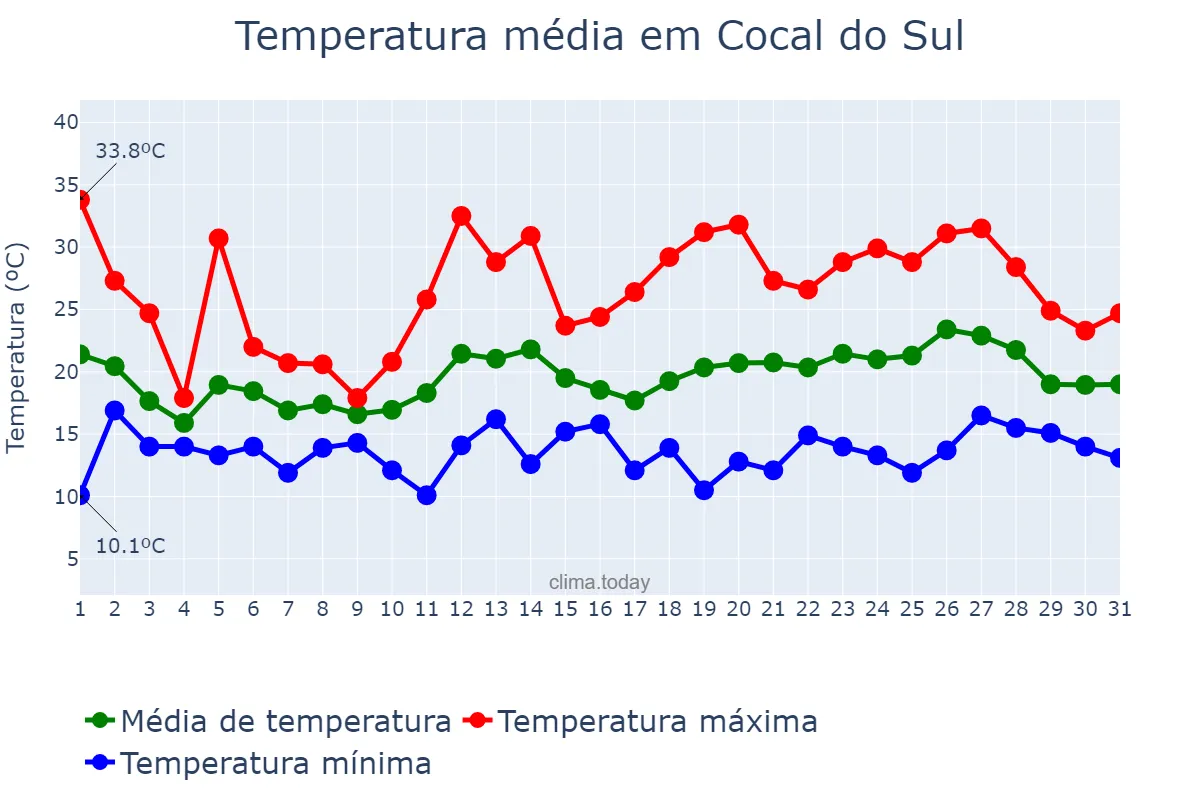 Temperatura em outubro em Cocal do Sul, SC, BR