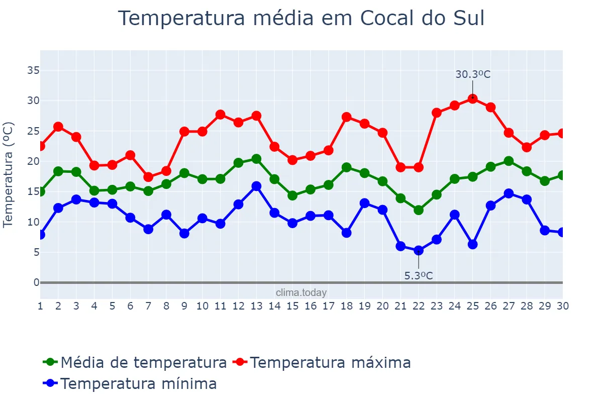 Temperatura em setembro em Cocal do Sul, SC, BR