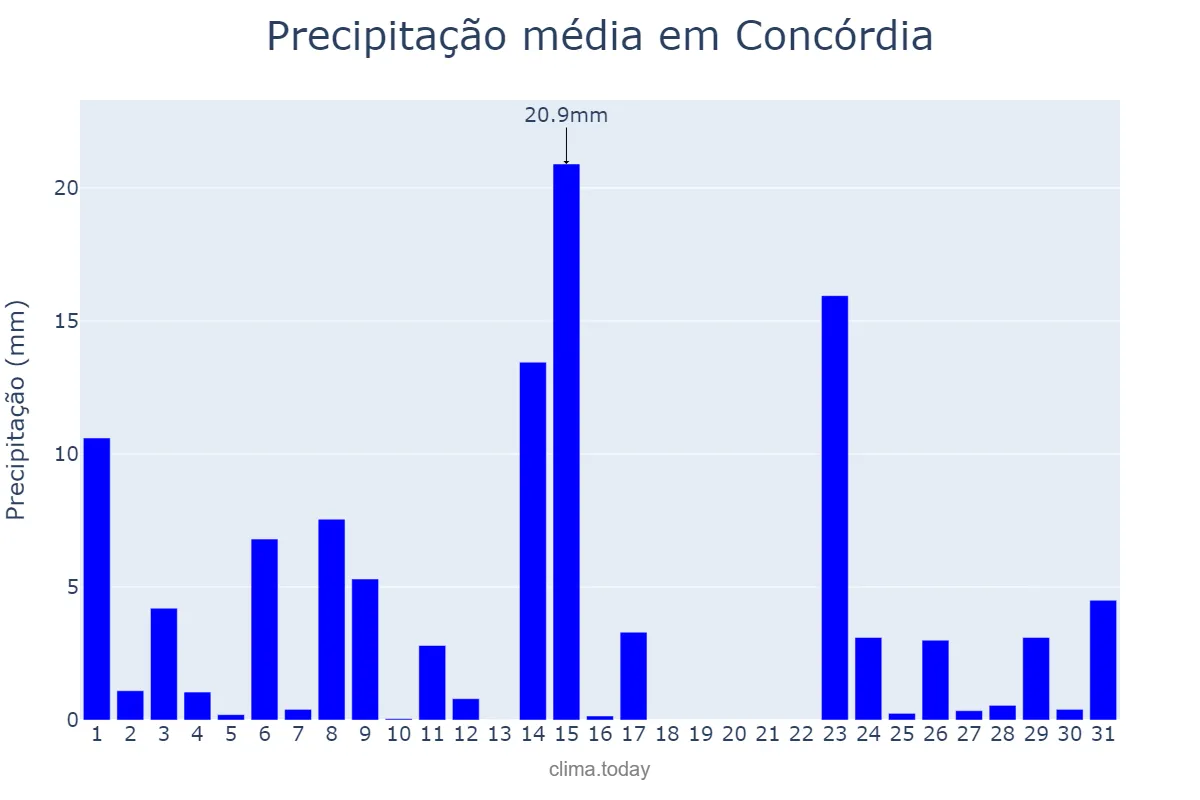 Precipitação em outubro em Concórdia, SC, BR
