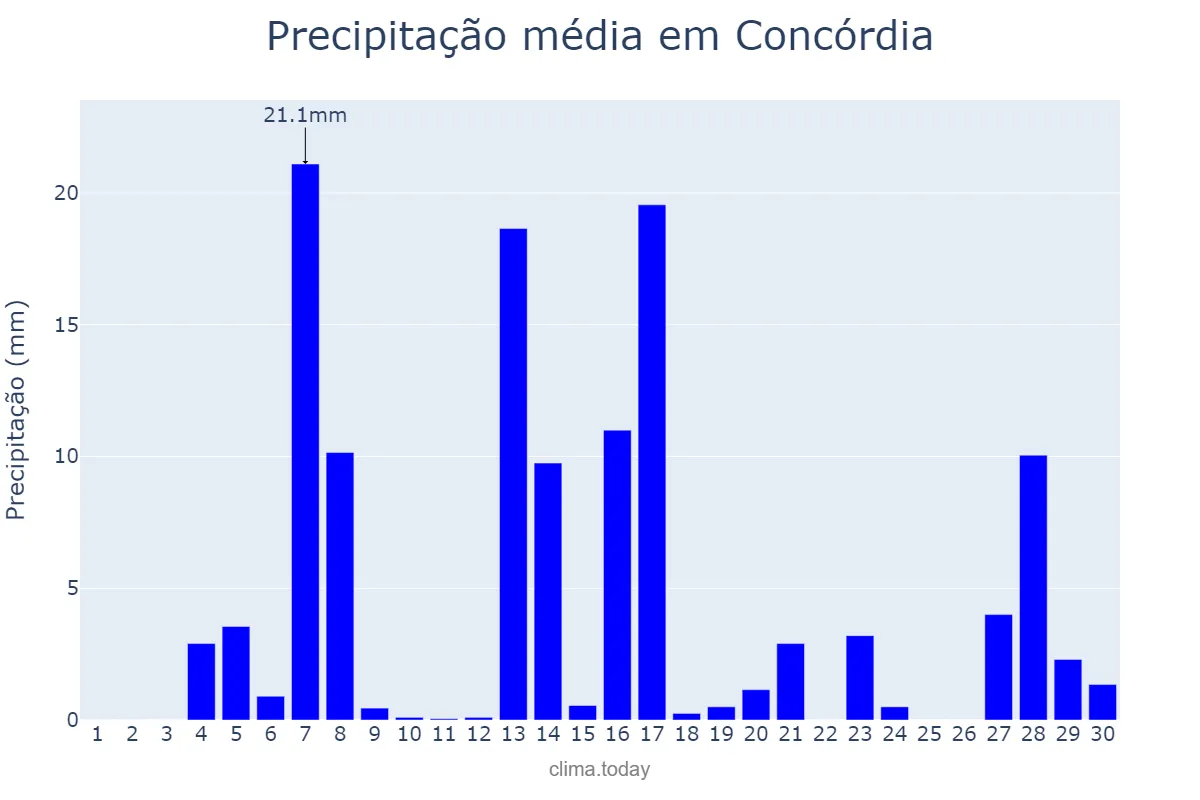 Precipitação em setembro em Concórdia, SC, BR