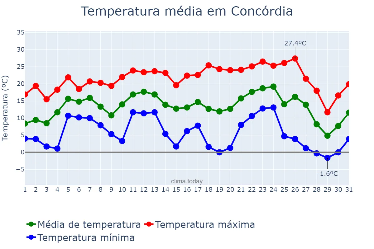Temperatura em julho em Concórdia, SC, BR