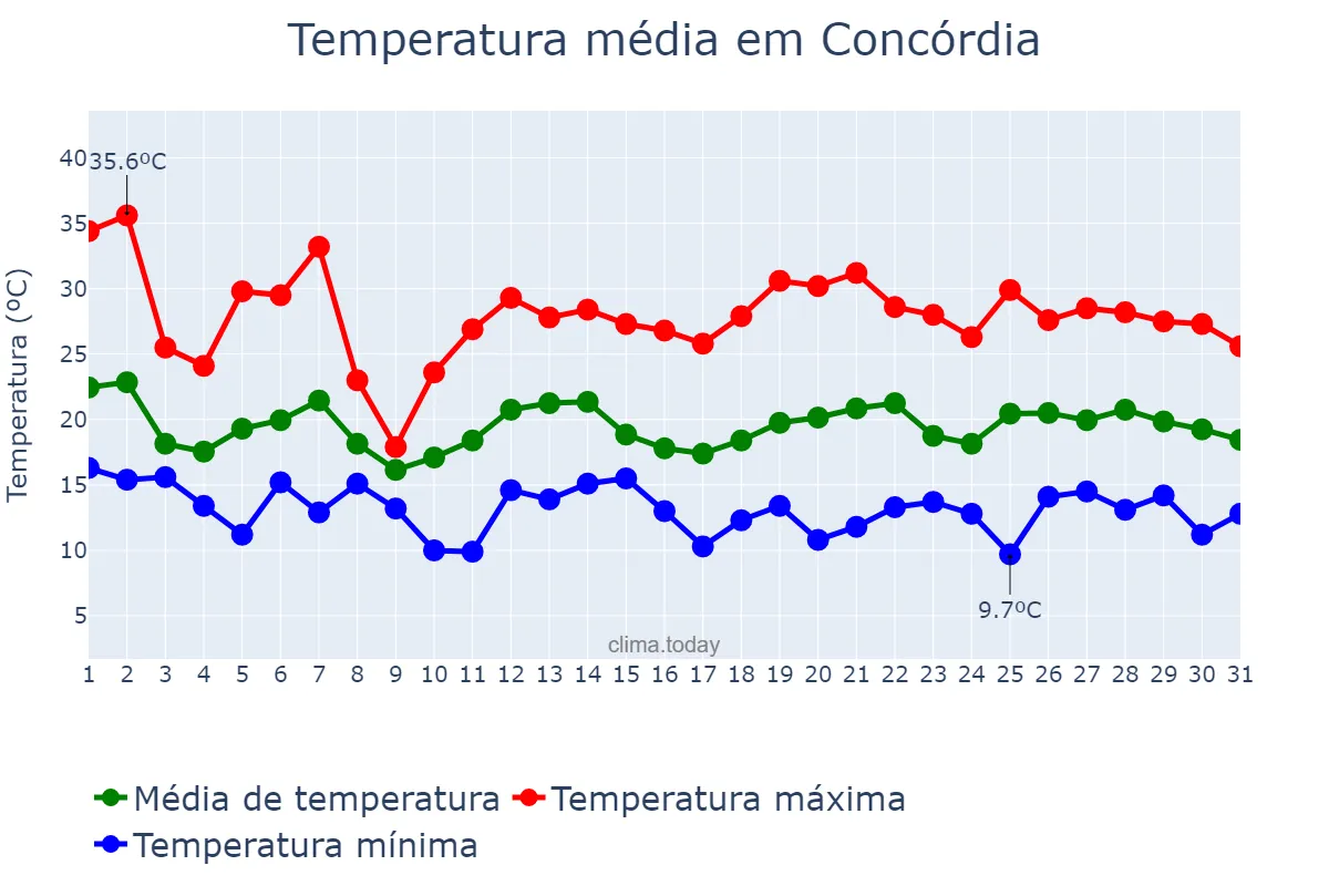 Temperatura em outubro em Concórdia, SC, BR