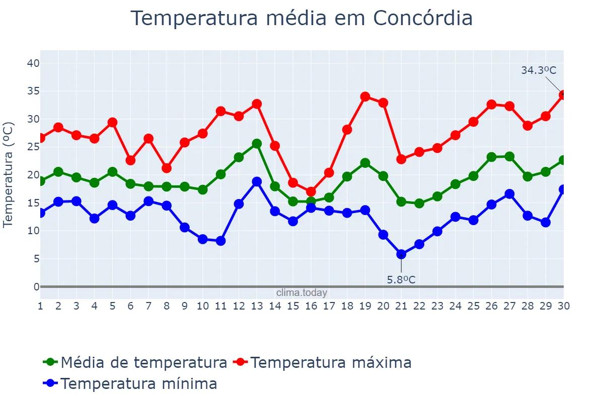 Temperatura em setembro em Concórdia, SC, BR
