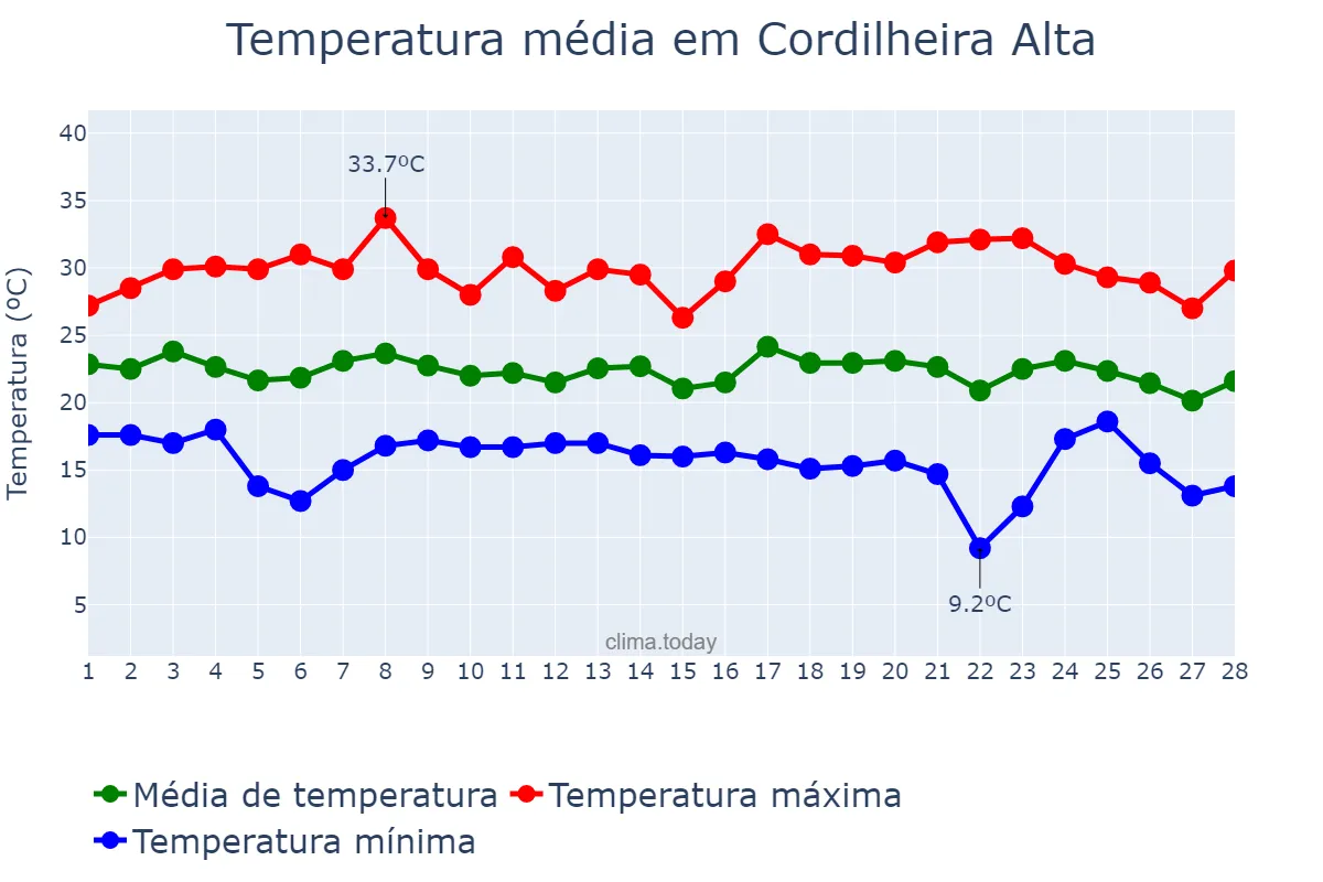 Temperatura em fevereiro em Cordilheira Alta, SC, BR