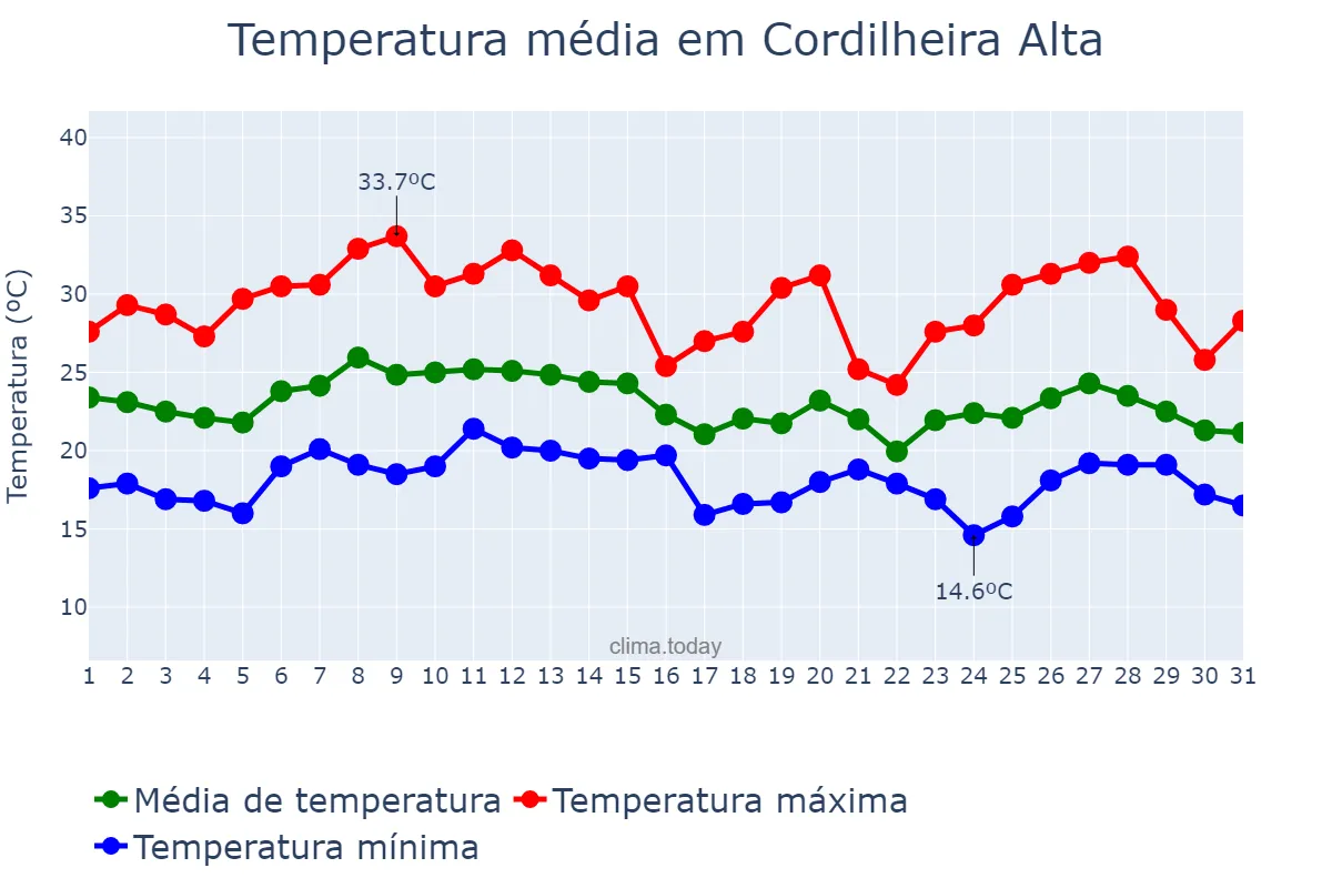Temperatura em janeiro em Cordilheira Alta, SC, BR