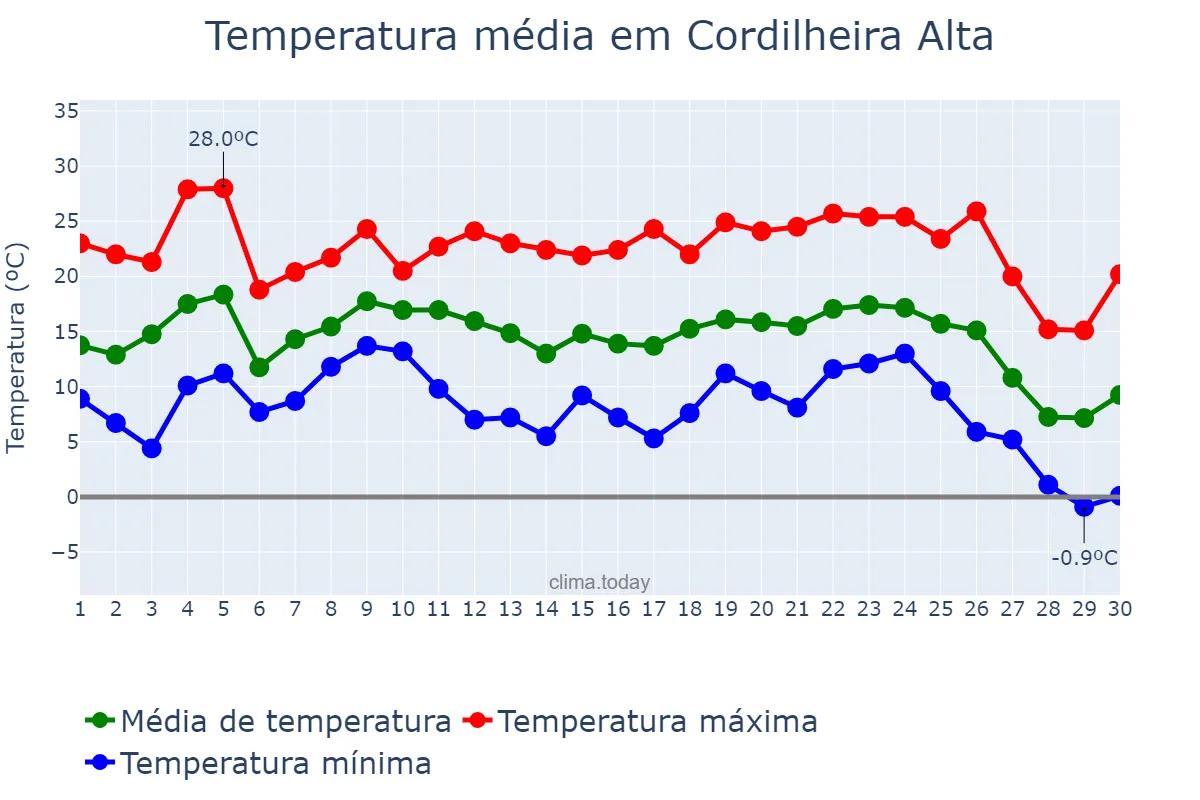 Temperatura em junho em Cordilheira Alta, SC, BR