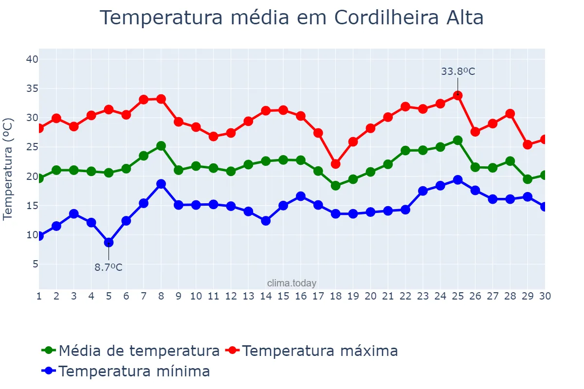 Temperatura em novembro em Cordilheira Alta, SC, BR