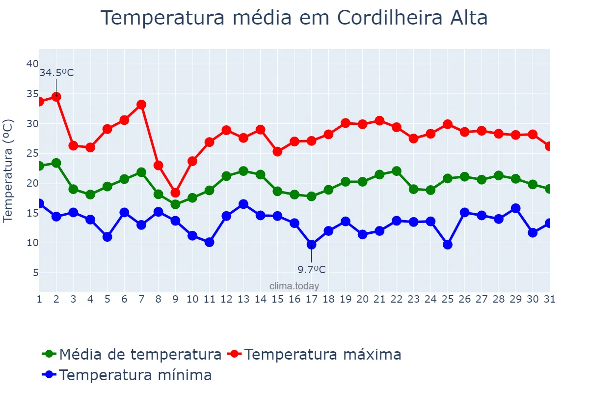 Temperatura em outubro em Cordilheira Alta, SC, BR