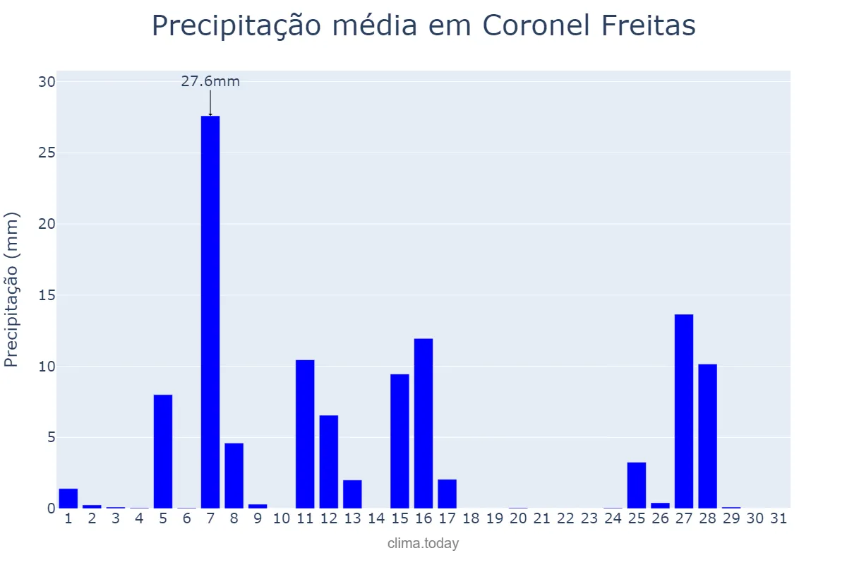 Precipitação em julho em Coronel Freitas, SC, BR