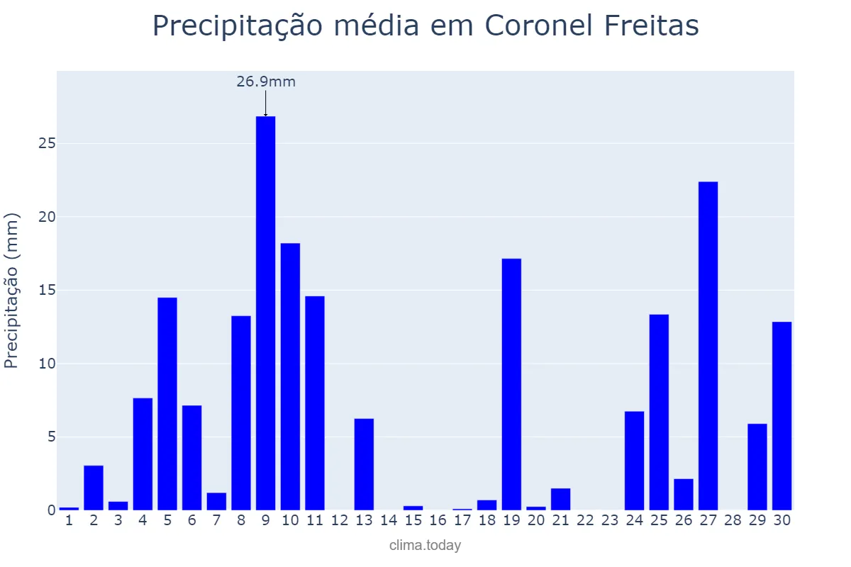 Precipitação em junho em Coronel Freitas, SC, BR