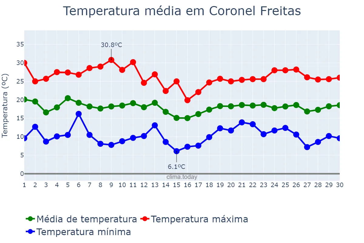 Temperatura em abril em Coronel Freitas, SC, BR