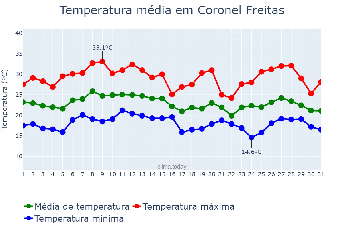 Temperatura em janeiro em Coronel Freitas, SC, BR