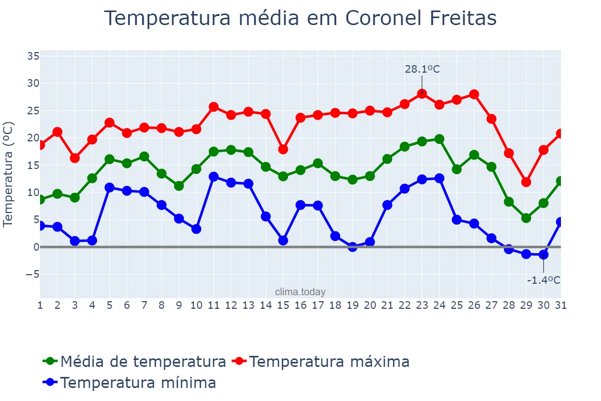 Temperatura em julho em Coronel Freitas, SC, BR