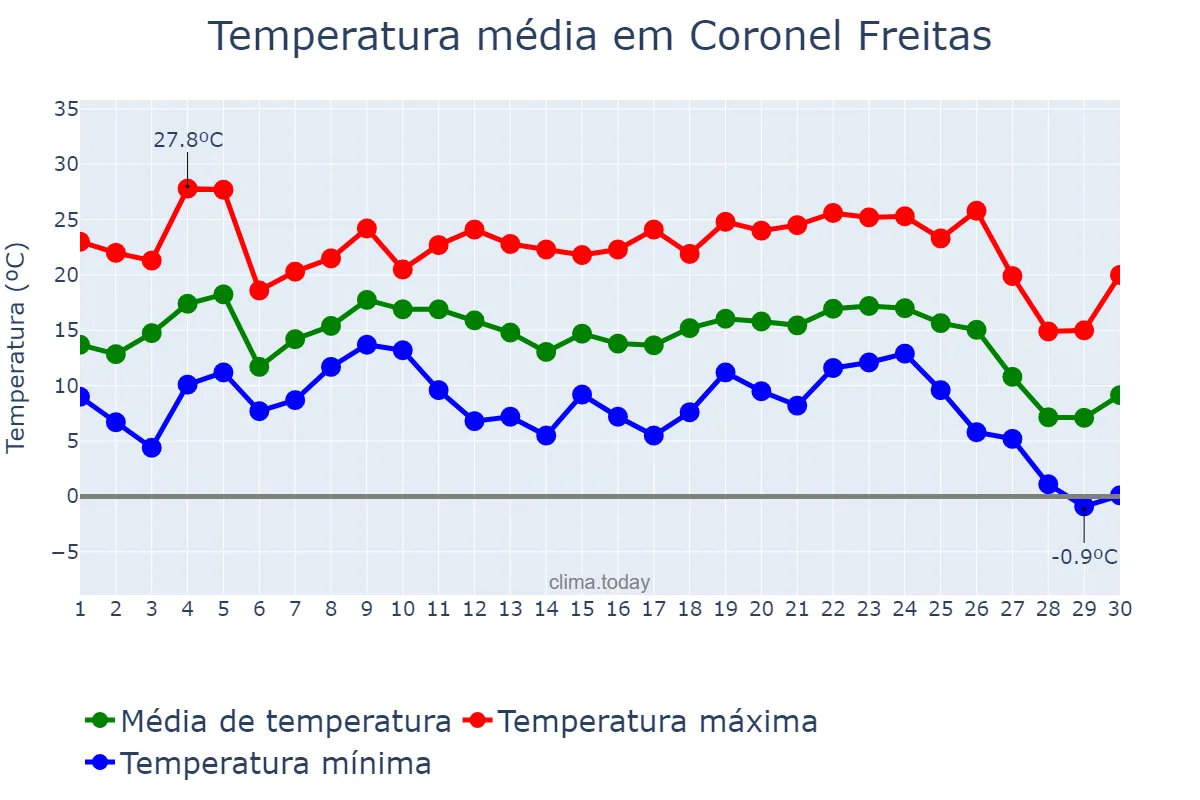 Temperatura em junho em Coronel Freitas, SC, BR