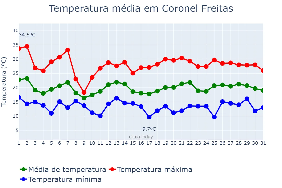 Temperatura em outubro em Coronel Freitas, SC, BR