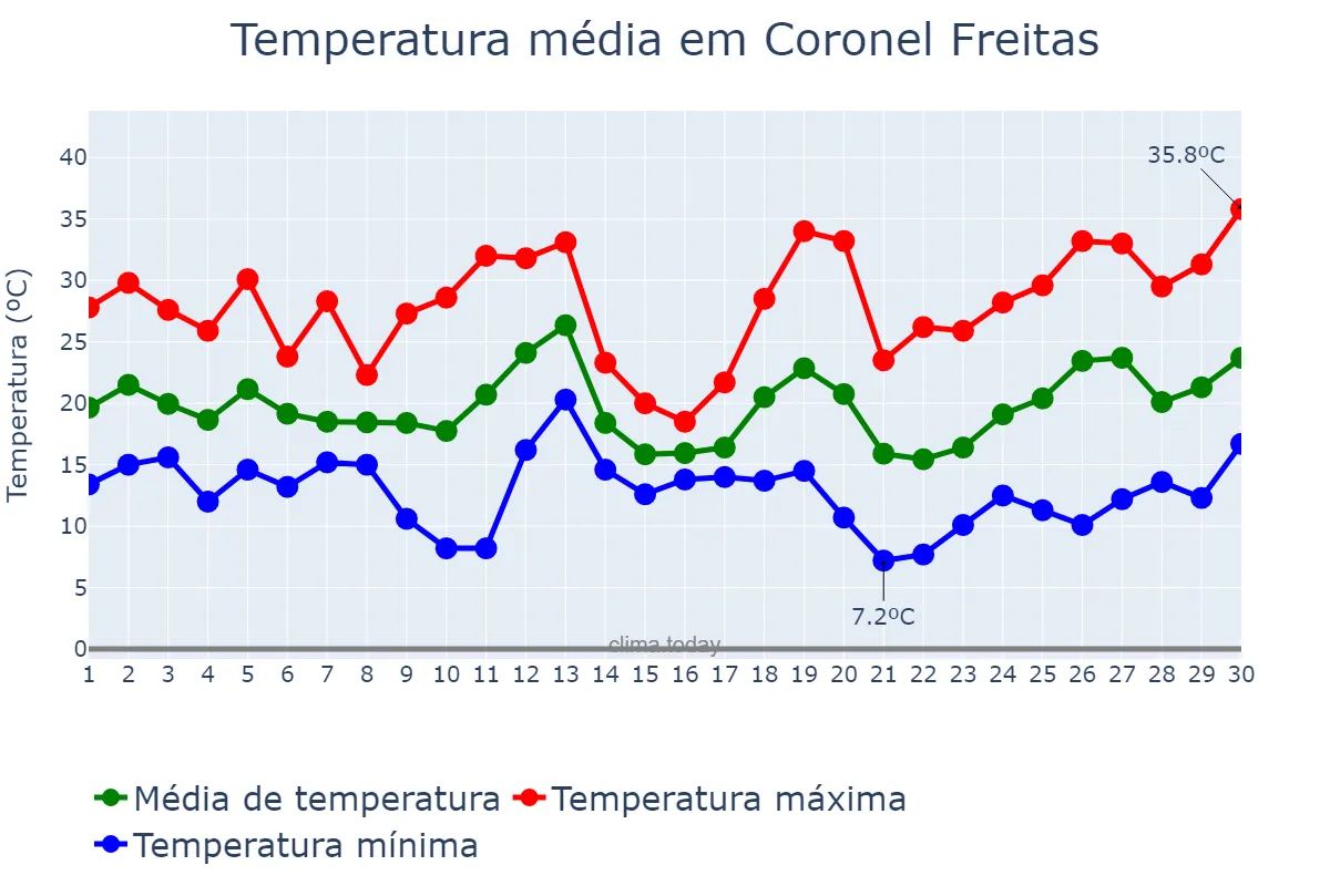 Temperatura em setembro em Coronel Freitas, SC, BR