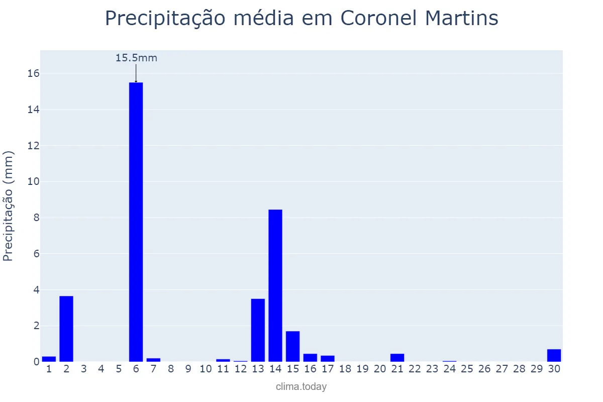 Precipitação em abril em Coronel Martins, SC, BR