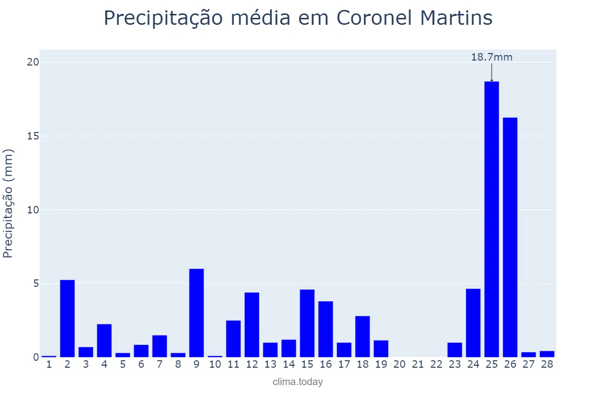 Precipitação em fevereiro em Coronel Martins, SC, BR
