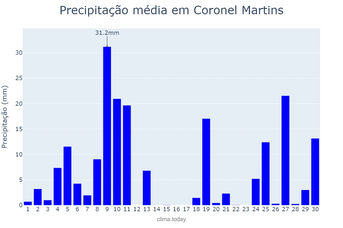 Precipitação em junho em Coronel Martins, SC, BR