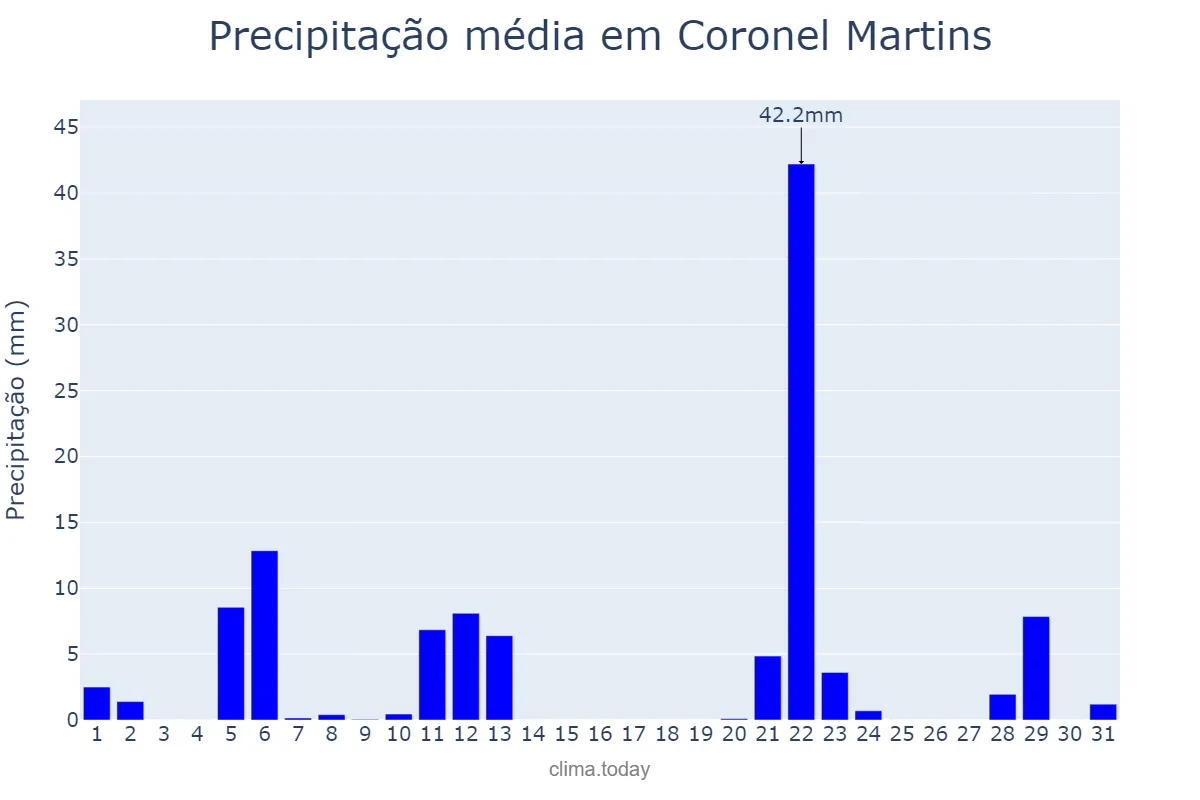 Precipitação em maio em Coronel Martins, SC, BR