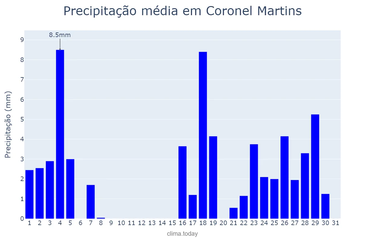 Precipitação em marco em Coronel Martins, SC, BR
