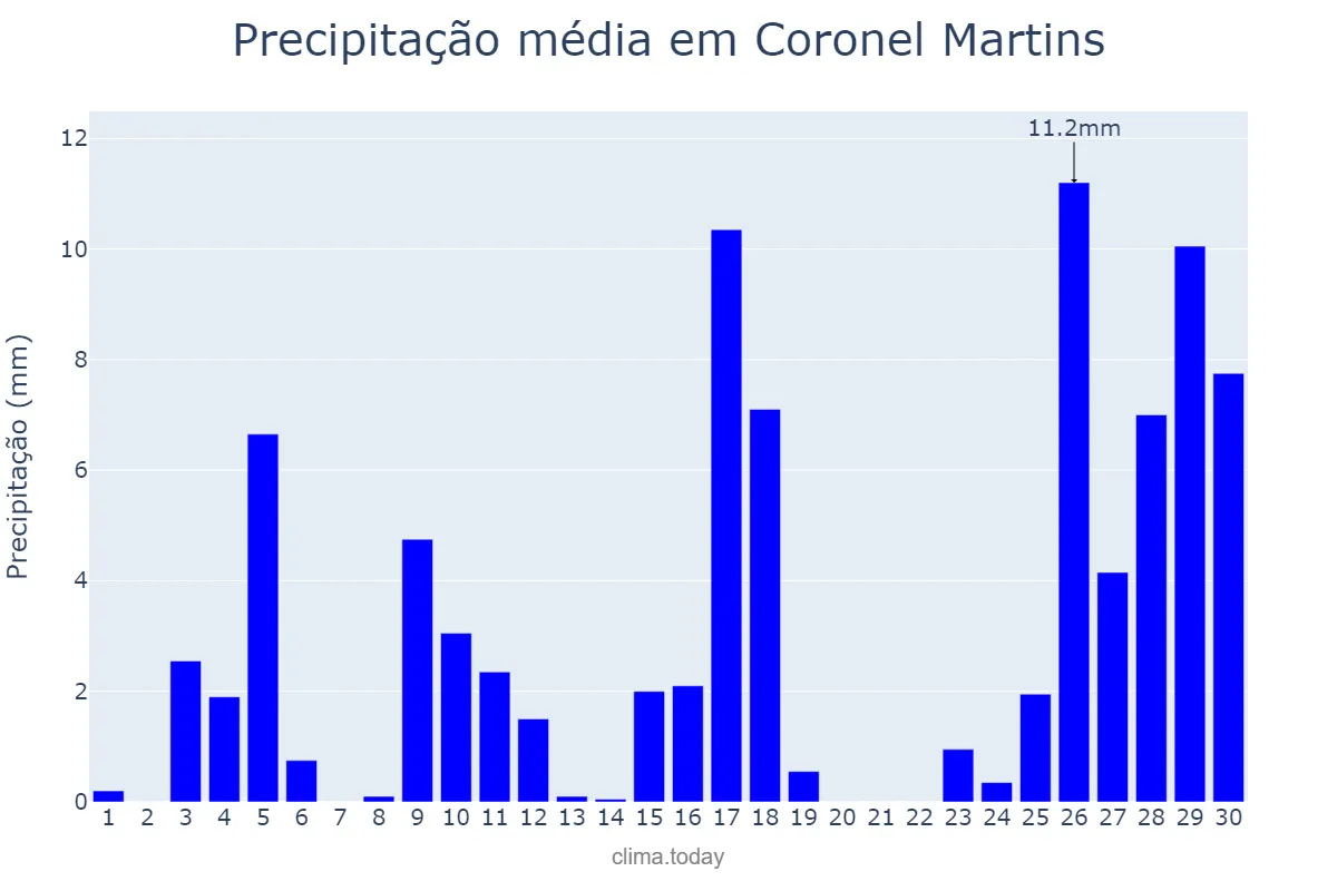 Precipitação em novembro em Coronel Martins, SC, BR