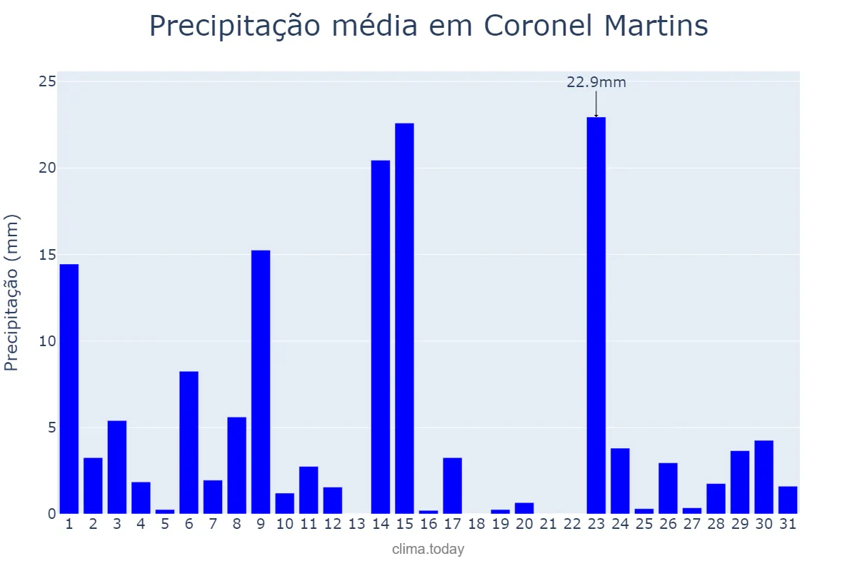 Precipitação em outubro em Coronel Martins, SC, BR