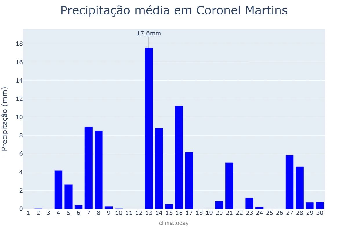 Precipitação em setembro em Coronel Martins, SC, BR