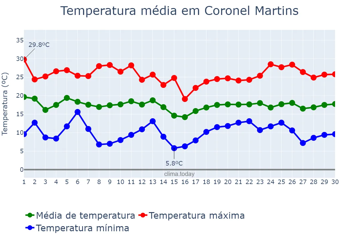 Temperatura em abril em Coronel Martins, SC, BR